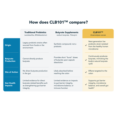 CLB101™ Targeted-Action Probiotic